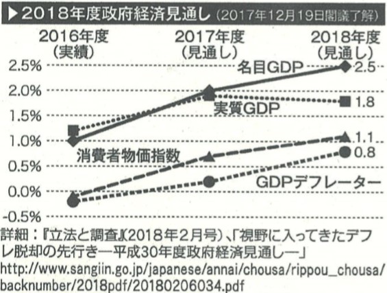 2018年度政府経済の見直し