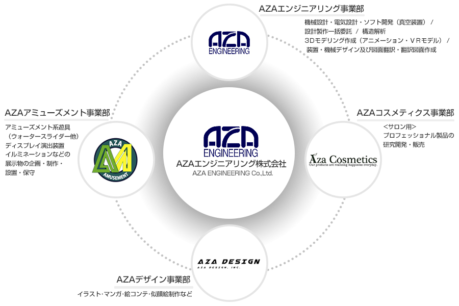 アザエンジニアリング組織図