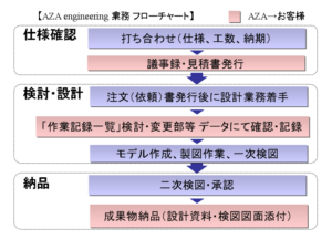 AZA　engineering 業務フローチャート