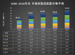 半導体製造装置市場予測