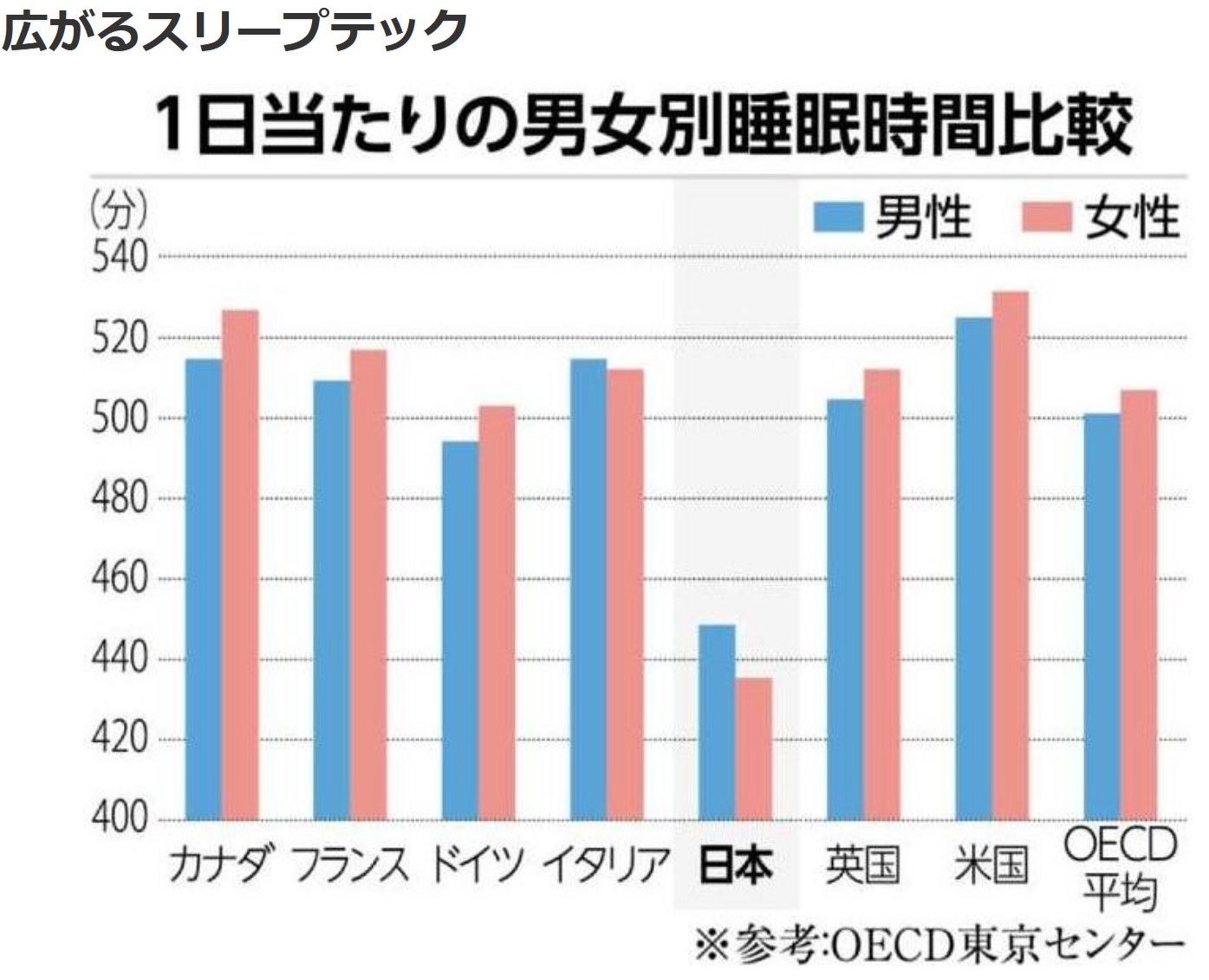 先進的な技術で睡眠の質を改善」（1114号）・・真空装置設計のAZA